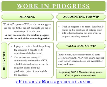 Work in progress Definition & Meaning .
